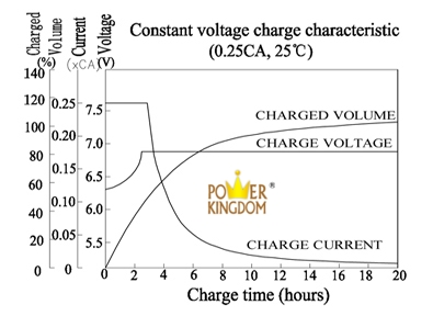 Charging of deals lead acid battery